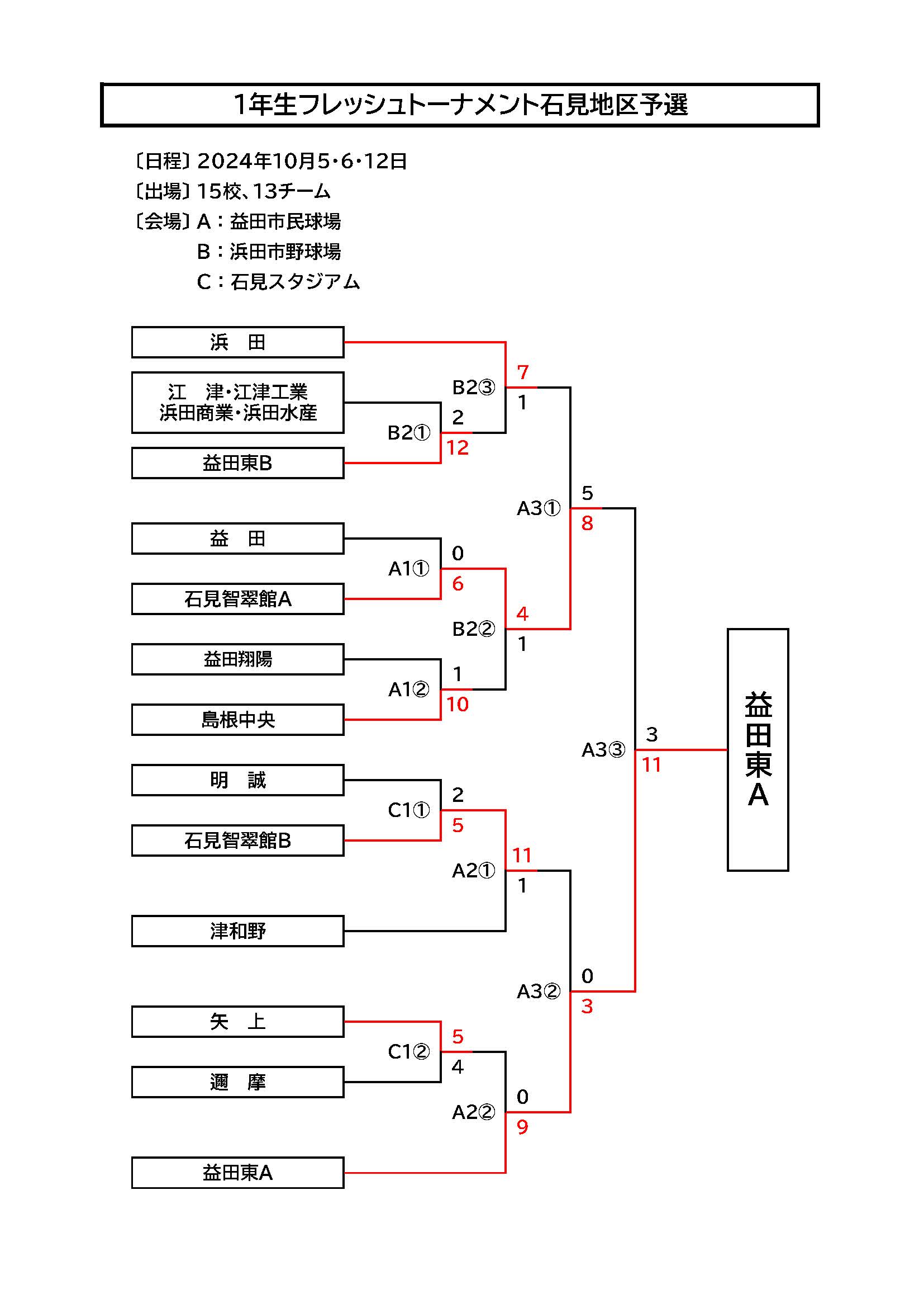 2025年代1年生大会 石見地区予選