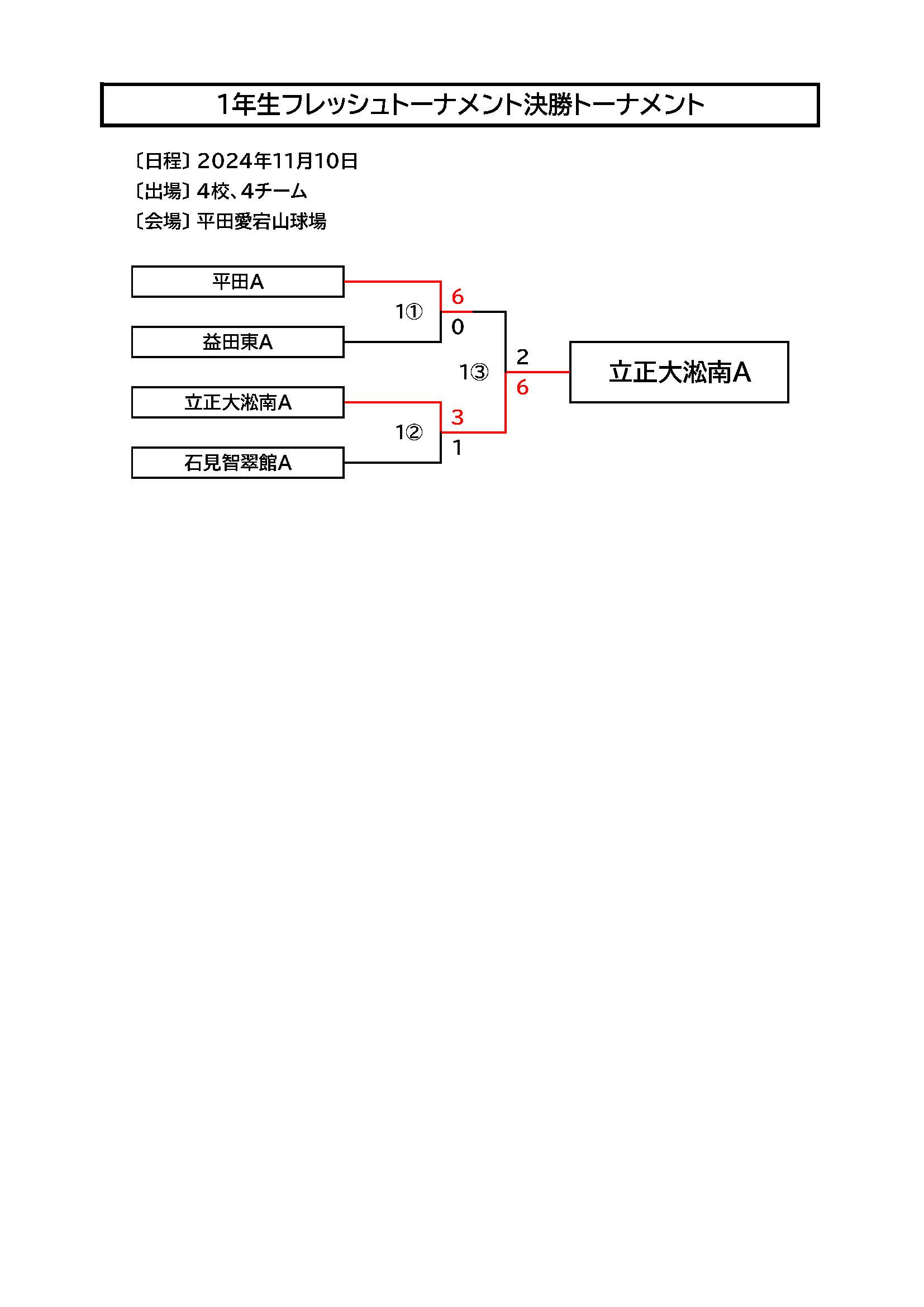 2025年代1年生大会 決勝トーナメント