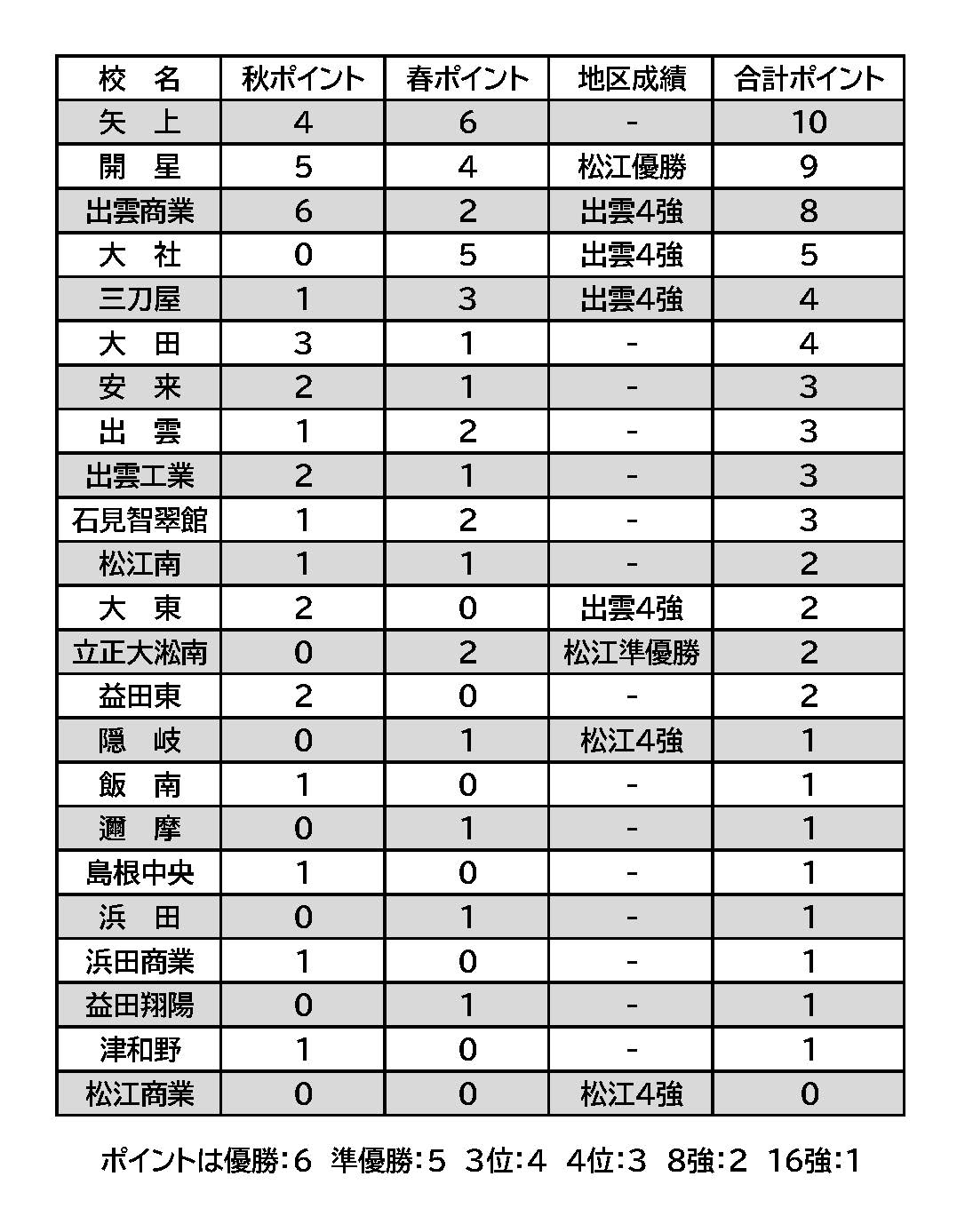 2025年代ポイント計算