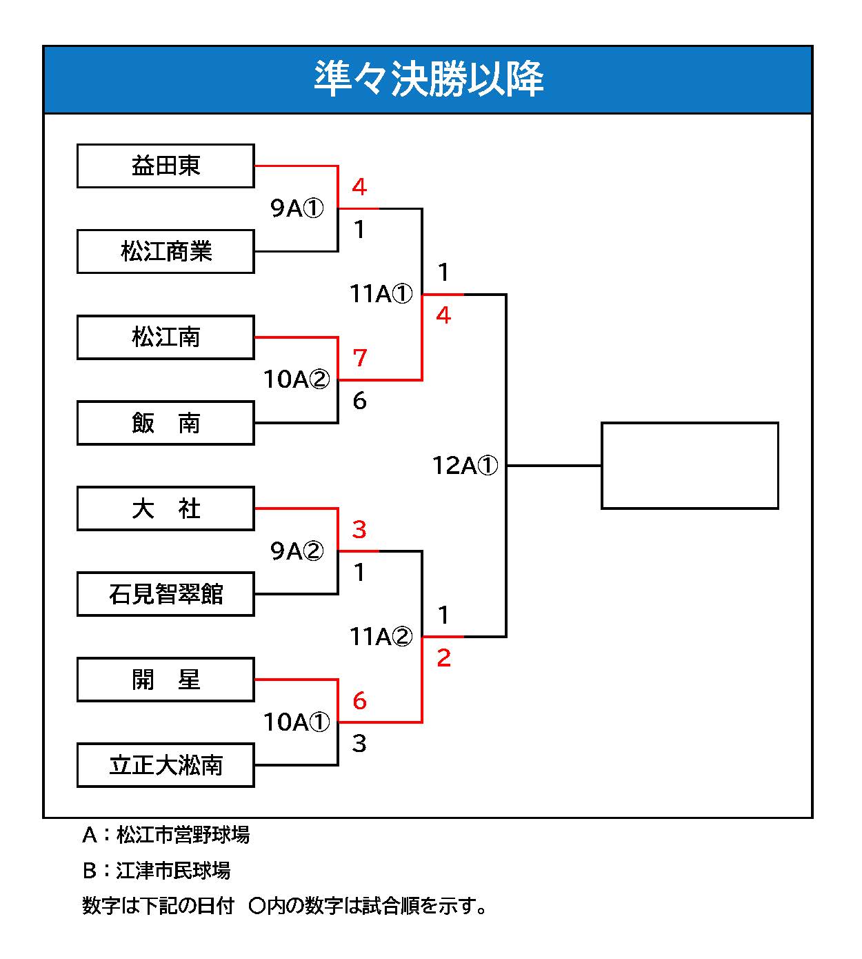 準々決勝以降組み合わせ