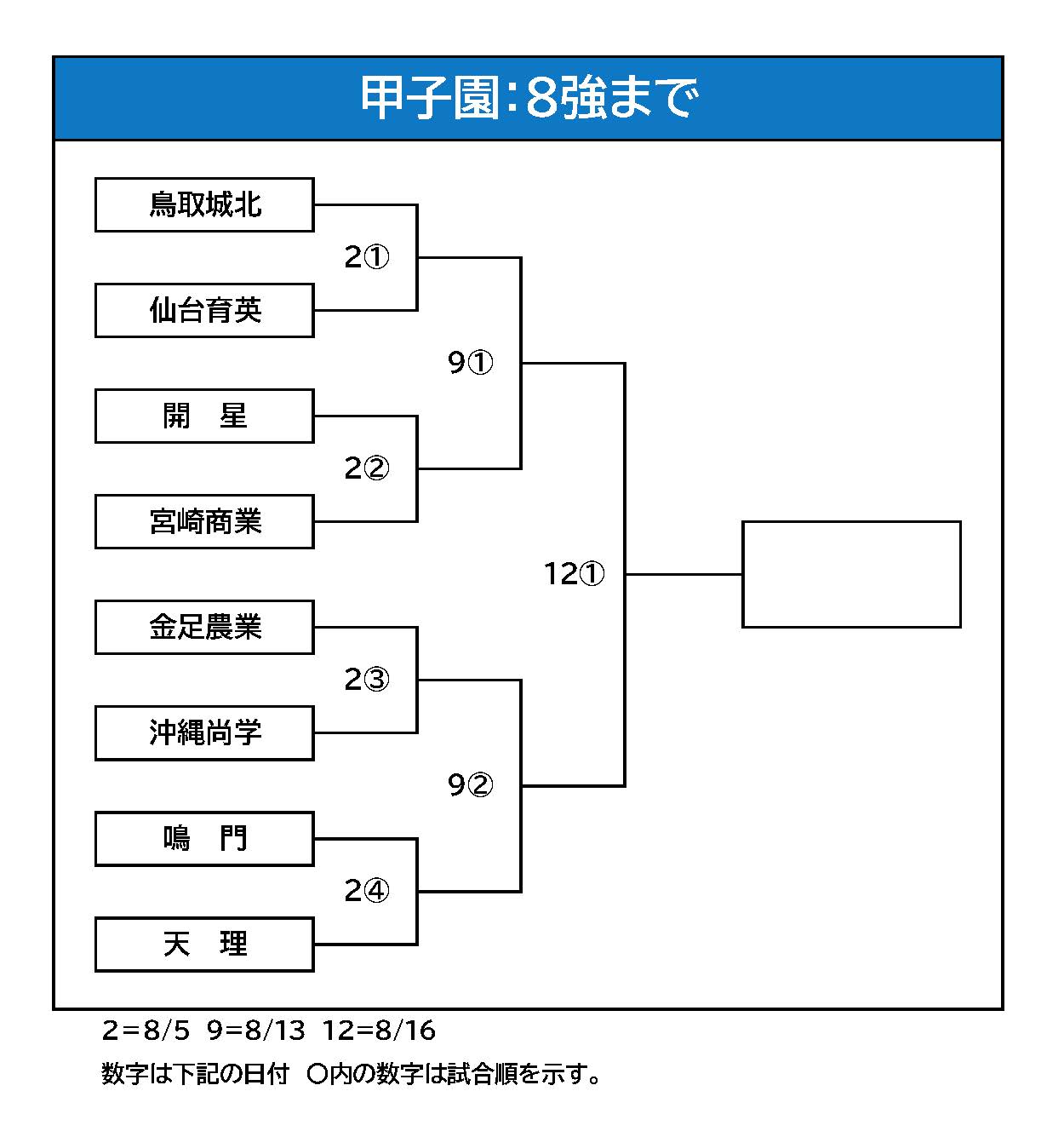 甲子園:8強まで組み合わせ