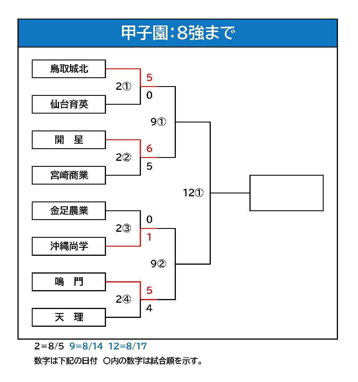 甲子園:8強まで組み合わせ